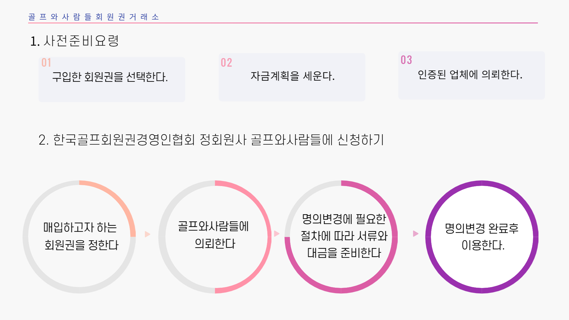골프회원권 매수/매도 절차